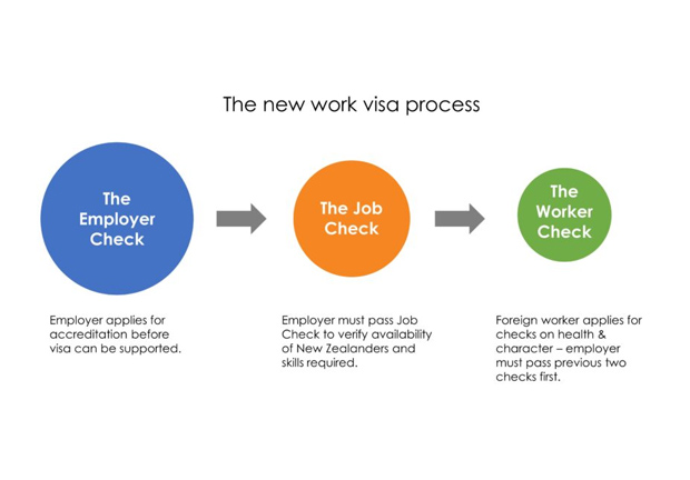 New Changes to the Employer Accreditation Scheme & Work Visa